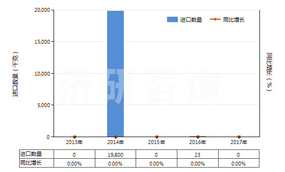 2013-2017年中國氯磺酸(HS28062000)進口量及增速統(tǒng)計